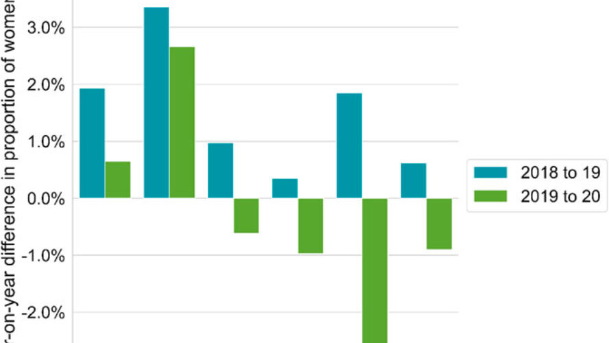 gender imbalance in scientific research papers